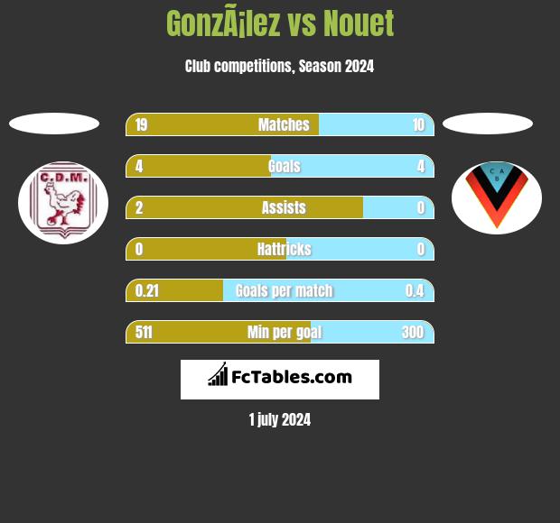 GonzÃ¡lez vs Nouet h2h player stats