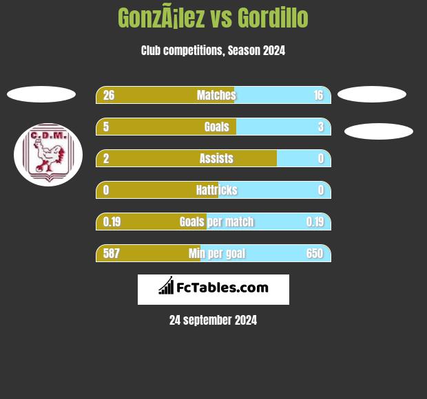 GonzÃ¡lez vs Gordillo h2h player stats