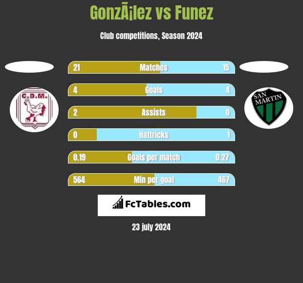 GonzÃ¡lez vs Funez h2h player stats