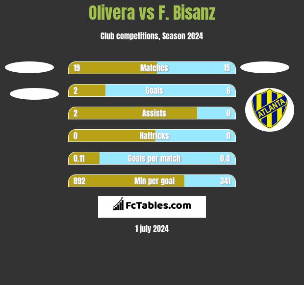 Olivera vs F. Bisanz h2h player stats