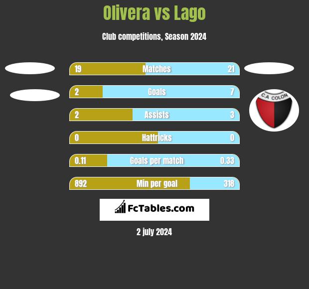 Olivera vs Lago h2h player stats
