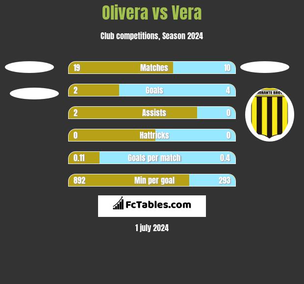 Olivera vs Vera h2h player stats