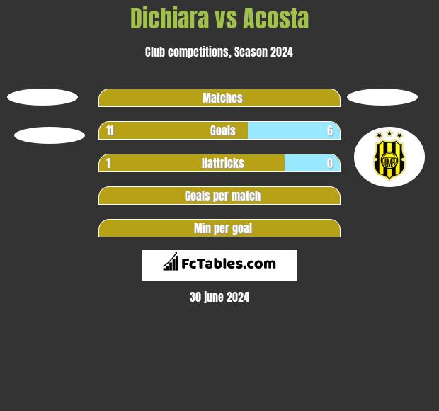 Dichiara vs Acosta h2h player stats