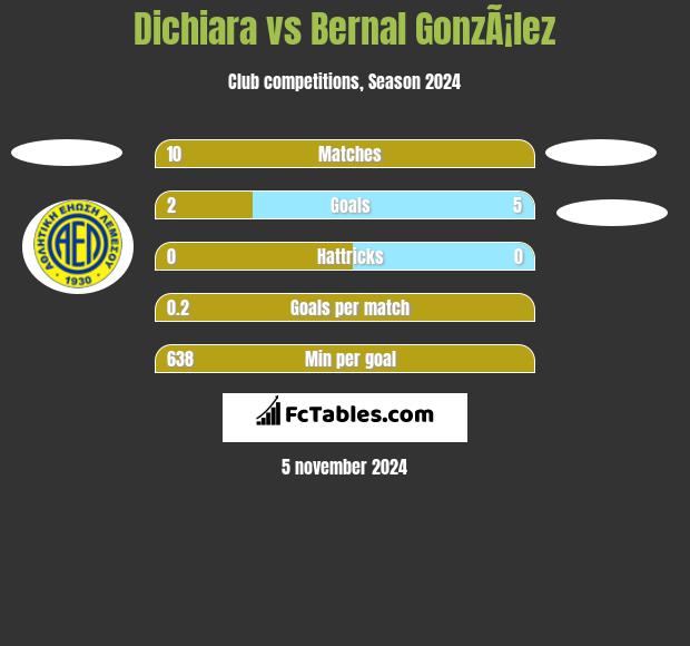 Dichiara vs Bernal GonzÃ¡lez h2h player stats