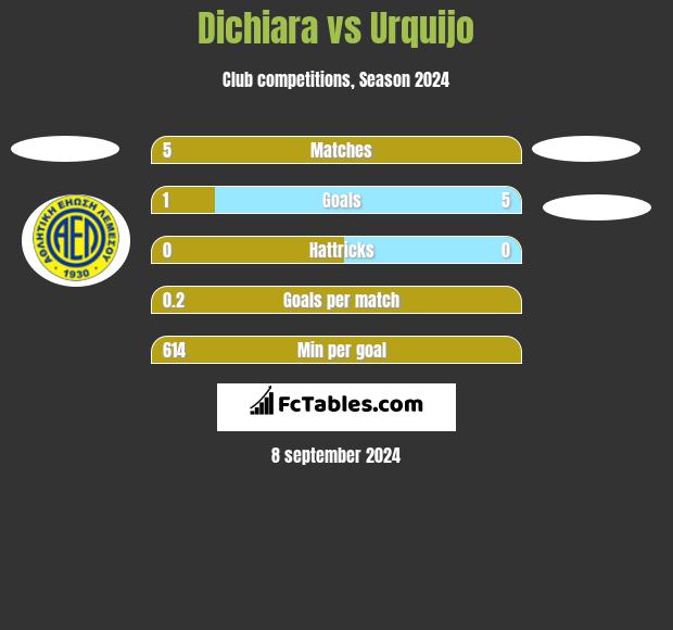 Dichiara vs Urquijo h2h player stats