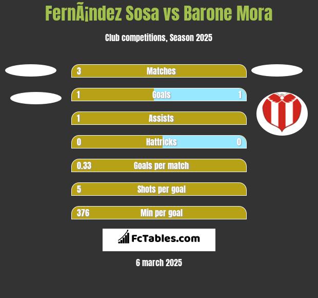 FernÃ¡ndez Sosa vs Barone Mora h2h player stats