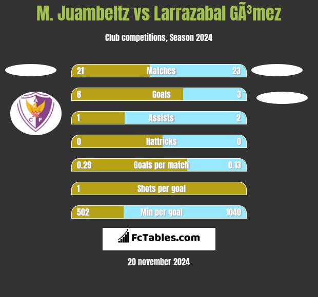 M. Juambeltz vs Larrazabal GÃ³mez h2h player stats