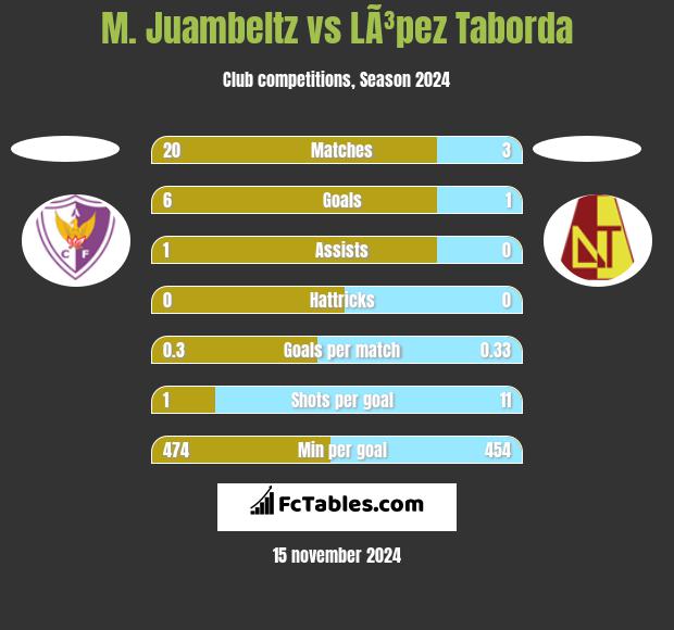 M. Juambeltz vs LÃ³pez Taborda h2h player stats