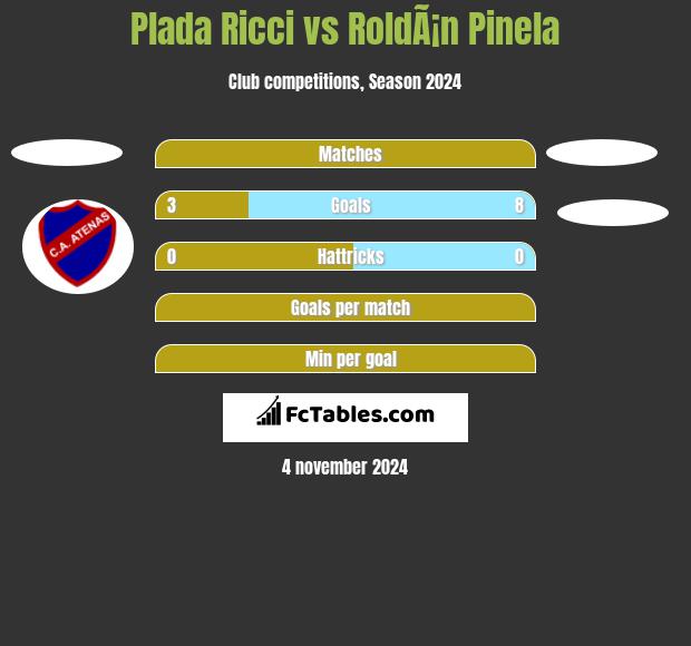 Plada Ricci vs RoldÃ¡n Pinela h2h player stats