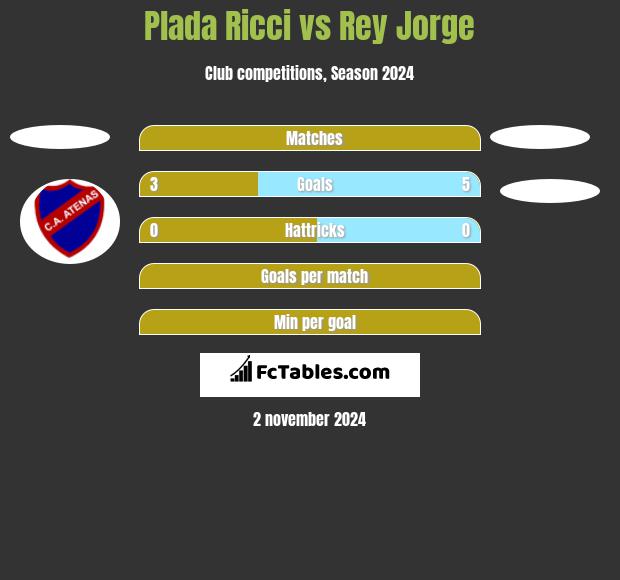 Plada Ricci vs Rey Jorge h2h player stats