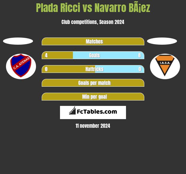 Plada Ricci vs Navarro BÃ¡ez h2h player stats