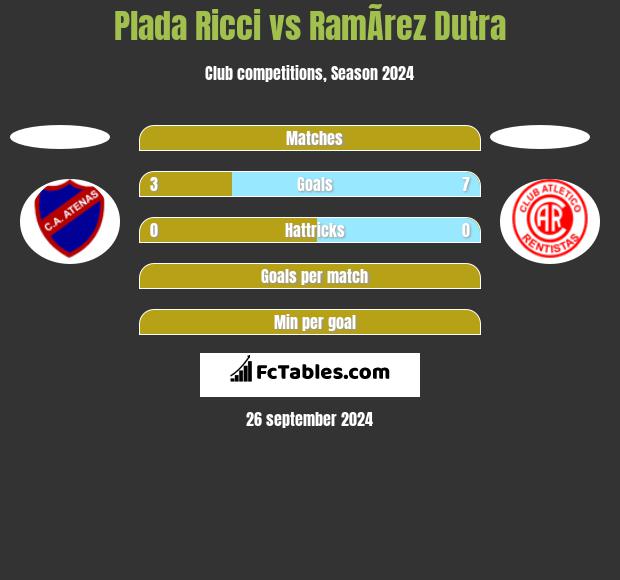 Plada Ricci vs RamÃ­rez Dutra h2h player stats