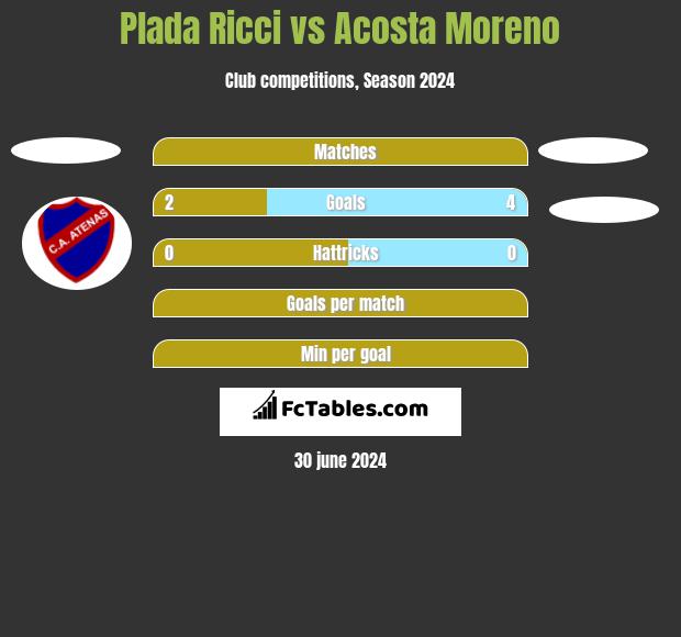 Plada Ricci vs Acosta Moreno h2h player stats