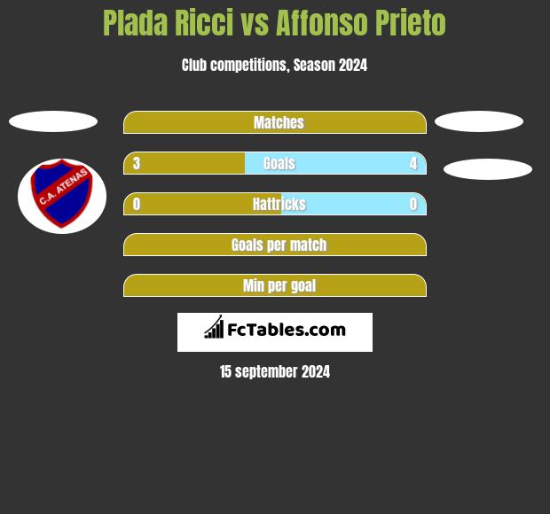 Plada Ricci vs Affonso Prieto h2h player stats