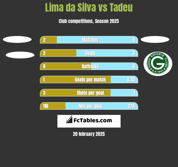 Lima da Silva vs Tadeu h2h player stats