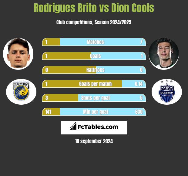 Rodrigues Brito vs Dion Cools h2h player stats