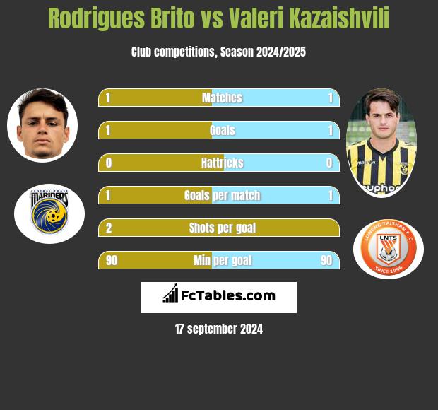 Rodrigues Brito vs Valeri Kazaishvili h2h player stats