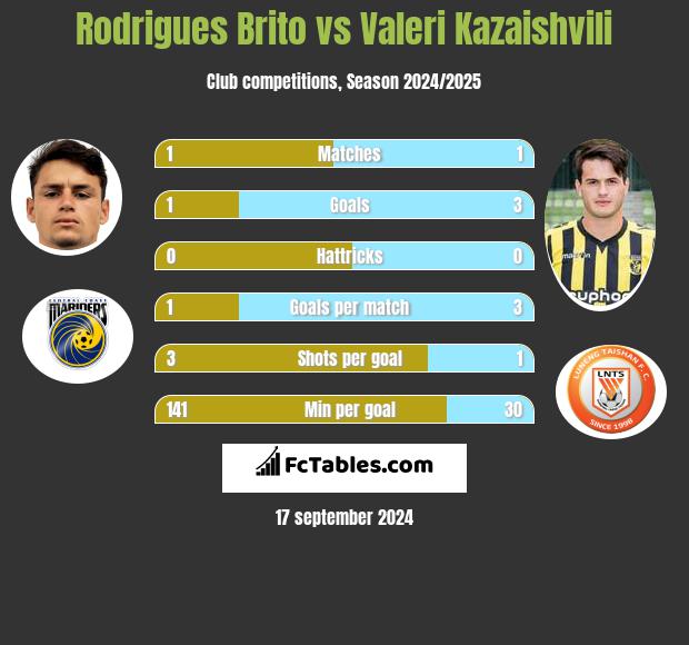 Rodrigues Brito vs Waleri Kazaiszwili h2h player stats