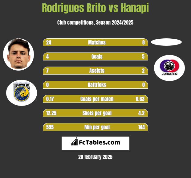 Rodrigues Brito vs Hanapi h2h player stats