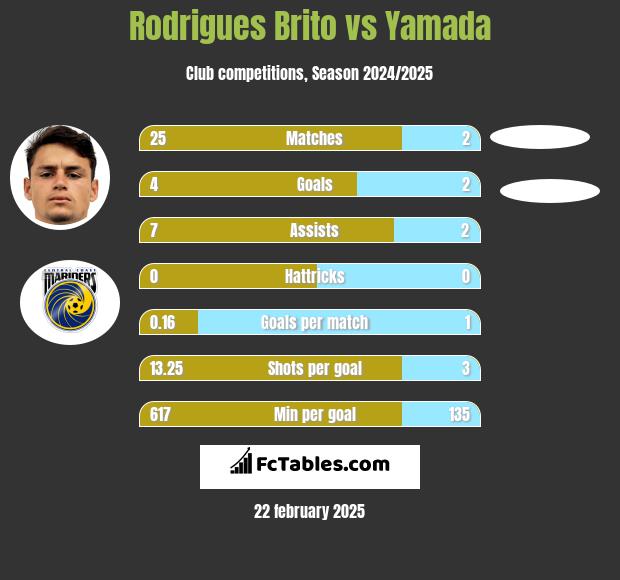 Rodrigues Brito vs Yamada h2h player stats