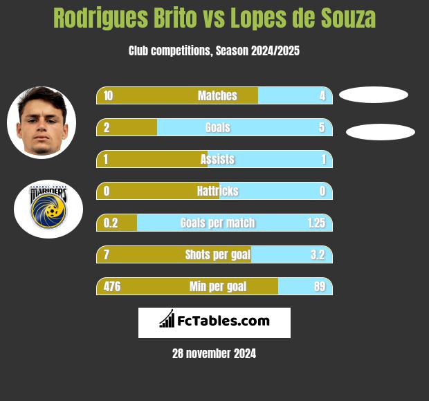 Rodrigues Brito vs Lopes de Souza h2h player stats