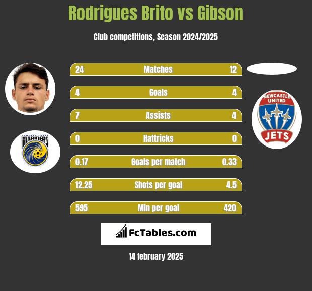 Rodrigues Brito vs Gibson h2h player stats