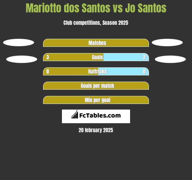 Mariotto dos Santos vs Jo Santos h2h player stats