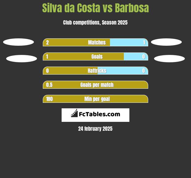 Silva da Costa vs Barbosa h2h player stats