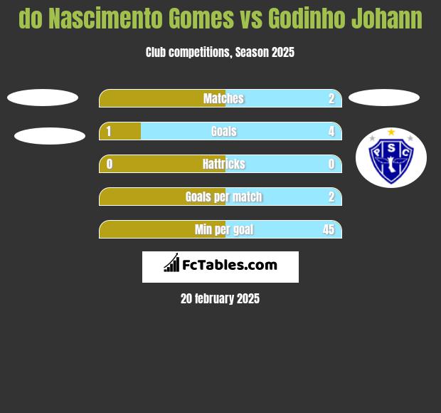 do Nascimento Gomes vs Godinho Johann h2h player stats