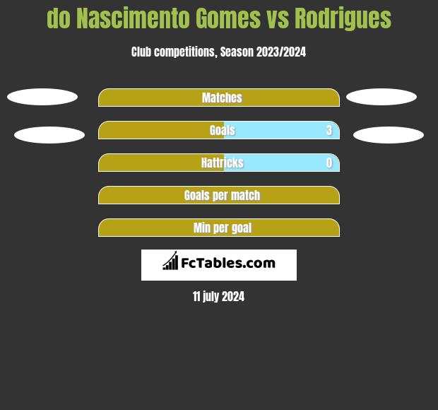 do Nascimento Gomes vs Rodrigues h2h player stats