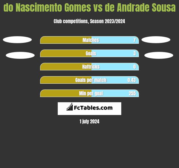do Nascimento Gomes vs de Andrade Sousa h2h player stats