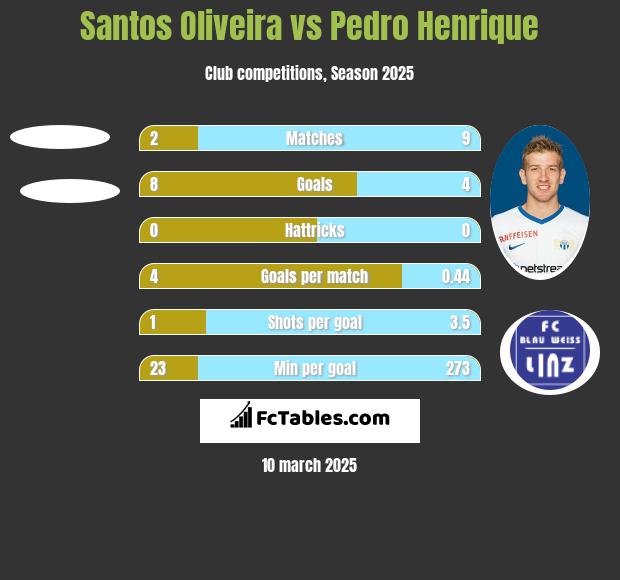 Santos Oliveira vs Pedro Henrique h2h player stats