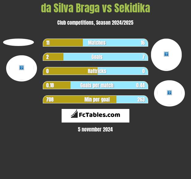 da Silva Braga vs Sekidika h2h player stats