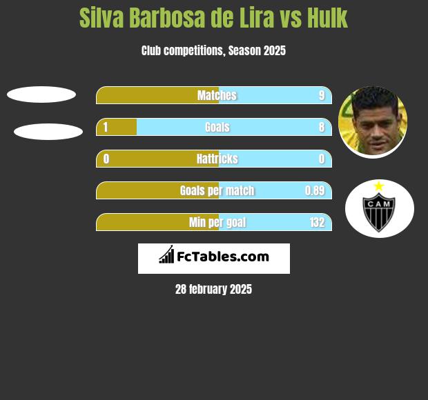 Silva Barbosa de Lira vs Hulk h2h player stats