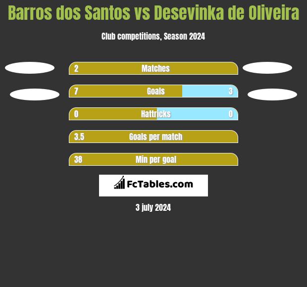 Barros dos Santos vs Desevinka de Oliveira h2h player stats