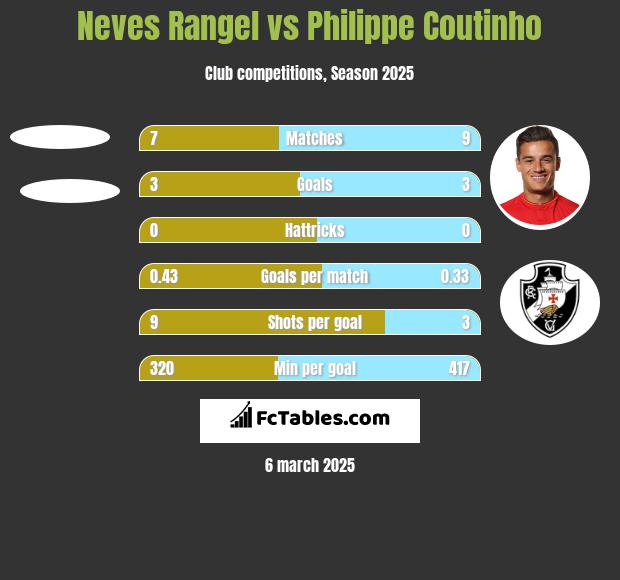 Neves Rangel vs Philippe Coutinho h2h player stats