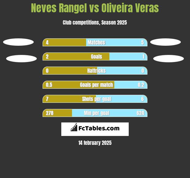 Neves Rangel vs Oliveira Veras h2h player stats