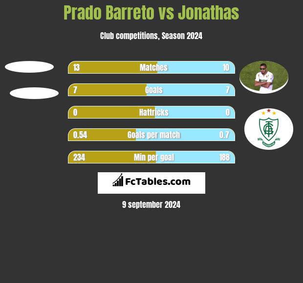 Prado Barreto vs Jonathas h2h player stats