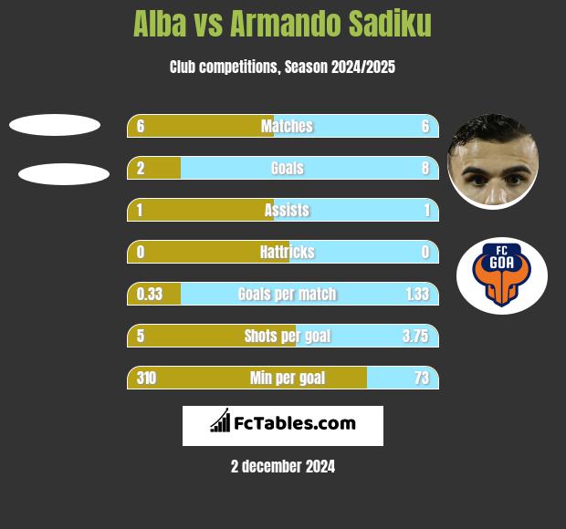 Alba vs Armando Sadiku h2h player stats