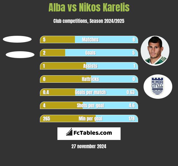 Alba vs Nikos Karelis h2h player stats