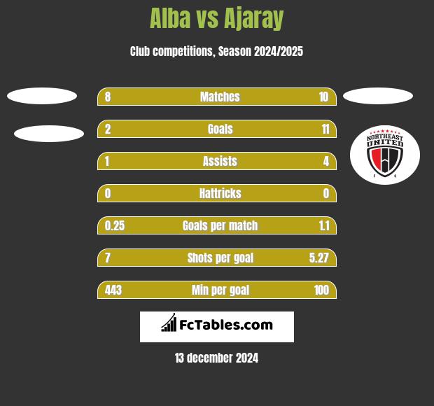 Alba vs Ajaray h2h player stats