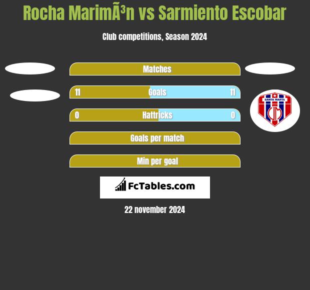 Rocha MarimÃ³n vs Sarmiento Escobar h2h player stats