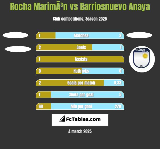 Rocha MarimÃ³n vs Barriosnuevo Anaya h2h player stats