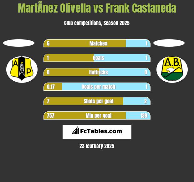 MartÃ­nez Olivella vs Frank Castaneda h2h player stats