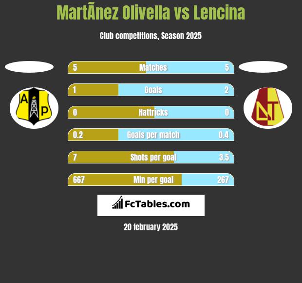 MartÃ­nez Olivella vs Lencina h2h player stats