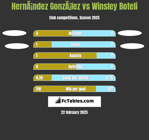 HernÃ¡ndez GonzÃ¡lez vs Winsley Boteli h2h player stats