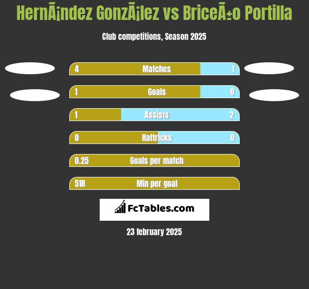 HernÃ¡ndez GonzÃ¡lez vs BriceÃ±o Portilla h2h player stats