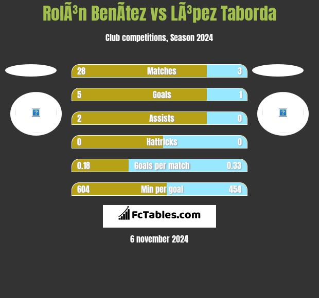 RolÃ³n BenÃ­tez vs LÃ³pez Taborda h2h player stats