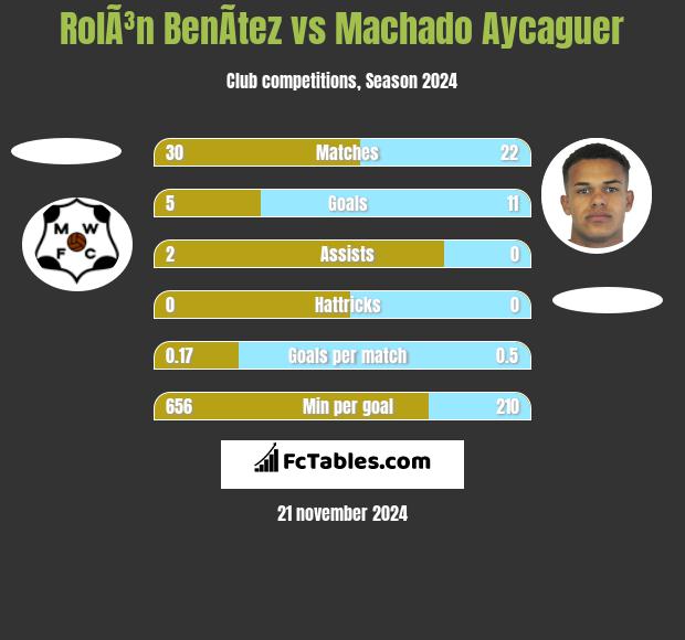 RolÃ³n BenÃ­tez vs Machado Aycaguer h2h player stats