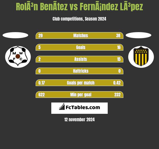 RolÃ³n BenÃ­tez vs FernÃ¡ndez LÃ³pez h2h player stats